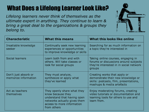 Characteristics of Lifelong Learners - Click on the image to view a larger version
