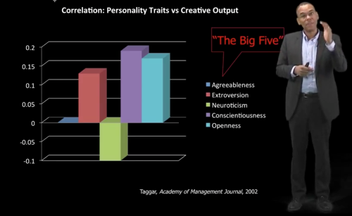 Personality traits conducive to creativity